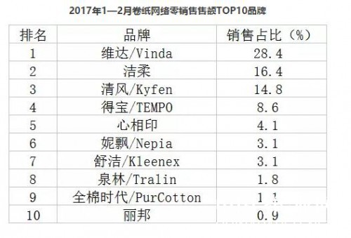 2017年1-2月卷纸线上销售排行