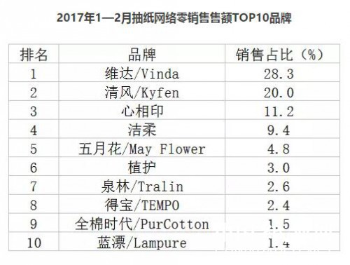 2017年1-2月抽纸线上销售排行