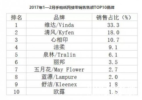 2017年1-2月手帕纸线上销售排行