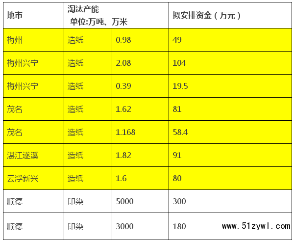 广东省计划淘汰造纸产能约9.6万吨