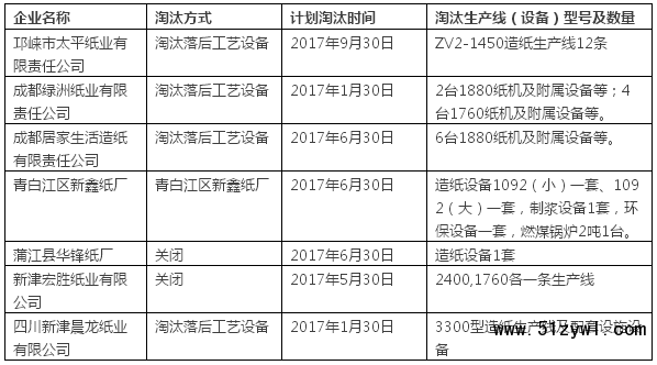 成都市计划淘汰造纸企业7家