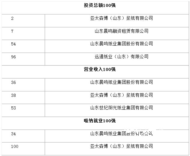 山东公布100强外商投资企业，纸引未来看纸业新闻