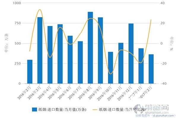 2月我国纸烟进口，纸业新闻