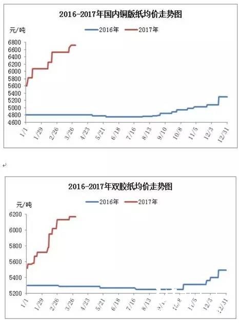 2017年铜版纸和双胶纸均价走势，纸业新闻，纸业行情