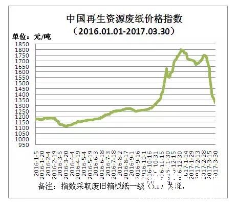 中国再生资源废纸价格指数，纸业行情，纸业新闻