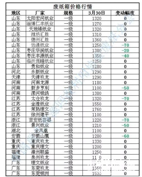 废纸箱价格行情，行情走势，纸业新闻