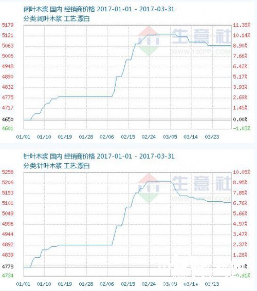 木浆价格走势