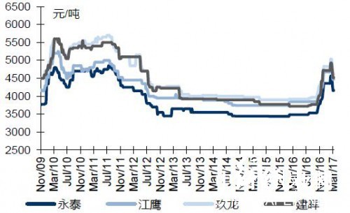 本周灰底白板纸终端价格维稳