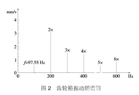 齿轮箱震动频谱图