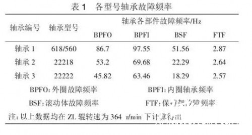 各型号轴承故障频率