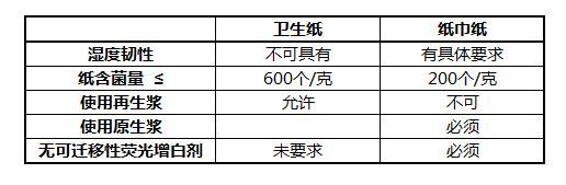 卫生纸和纸巾纸生产原料和卫生标准均不同