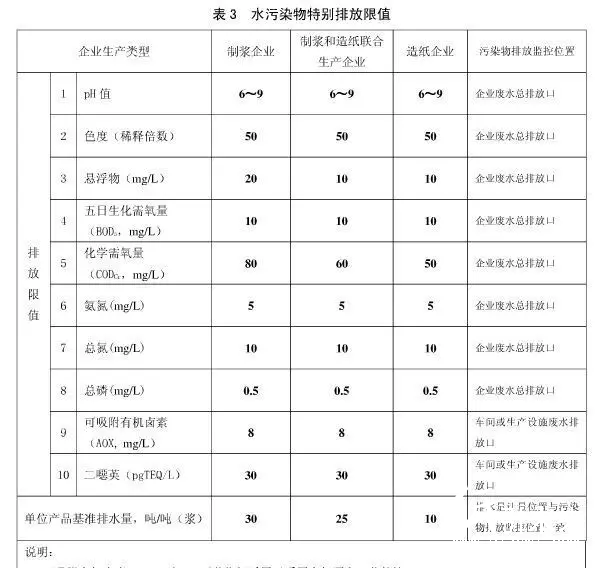 《制浆造纸工业水污染物排放标准》