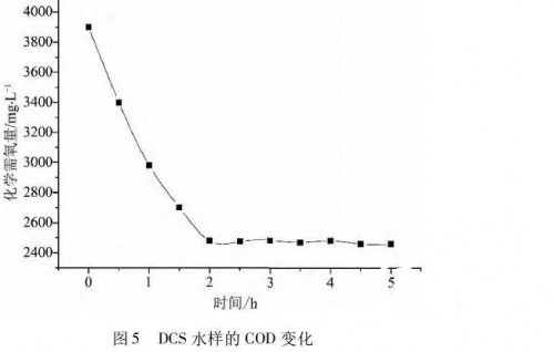 DCS水样的COD变化