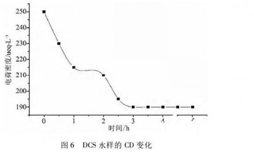 DCS水样的CD变化