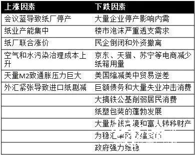 原纸的涨跌将影响因素，纸引未来纸业行情分析