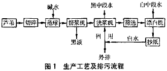 纸厂生产工艺及废水排放