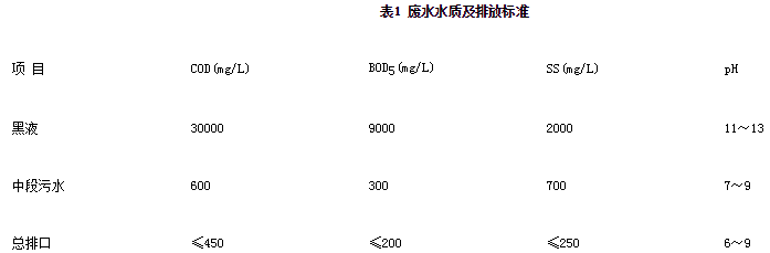 造纸废水水质