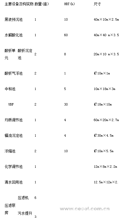 主要设备及构筑物