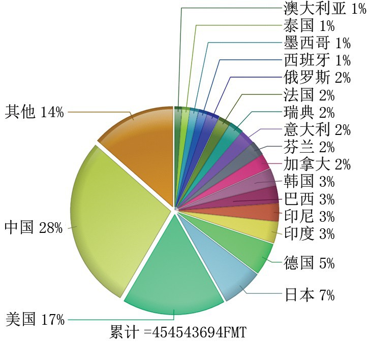 2016年各国造纸产量占比