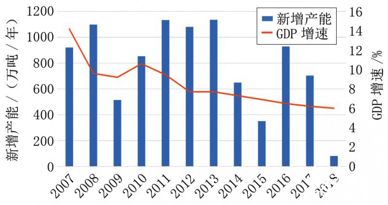 中国GDP增速与造纸产能的投放趋势