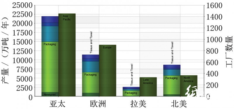 各地区造纸产量分布与运行中的工厂数量