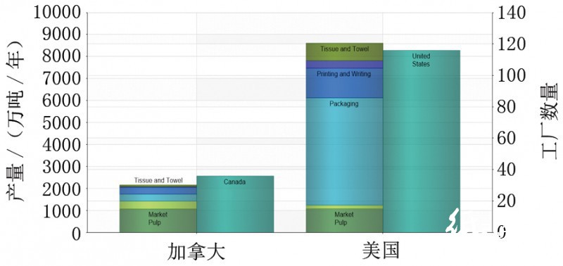 北美造纸产量分布情况