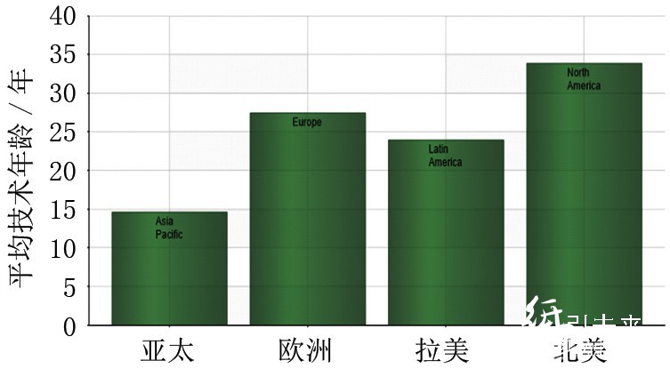 各地区工厂及设备的平均技术年龄