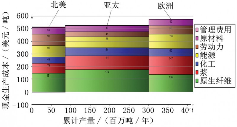 不同地区的现金生产成本（包括文化用纸、包装纸、生活用纸、特种纸及新闻纸）