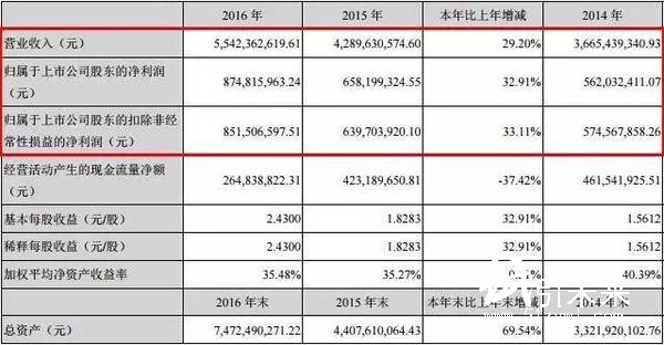 公司主要财务指标数据