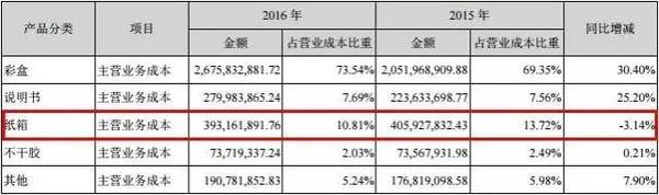 分类产品占营业成本比重情况