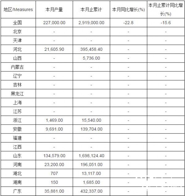 2016年1-12月全国新闻纸产量分省市统计表