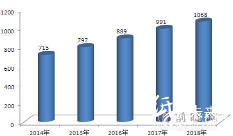 2014-2018年中国医药包装行业市场规模及预测