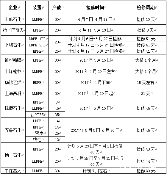 PE最新二季度装置检修