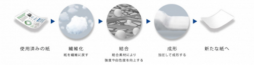 爱普生研发干式造纸技术