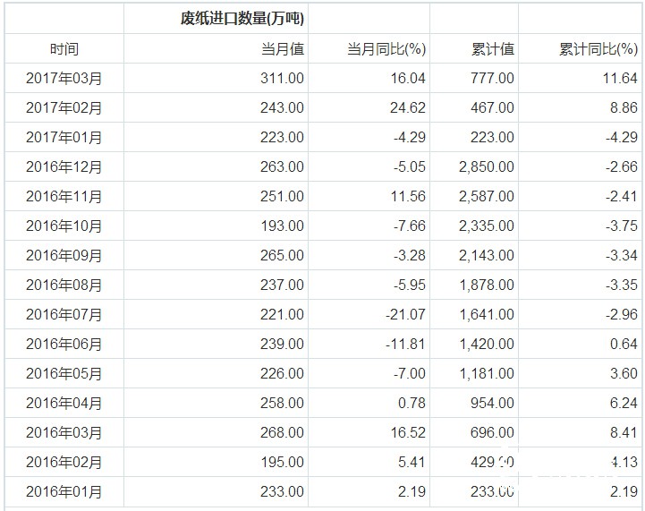 废纸进口数量