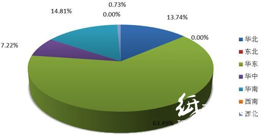 2016年1-12月全国新闻纸产量集中度分析