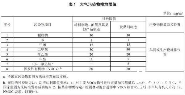 大气污染物排放限值