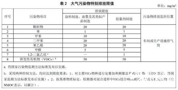 大气污染物特别排放限值