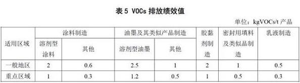 VOCs排放绩效值