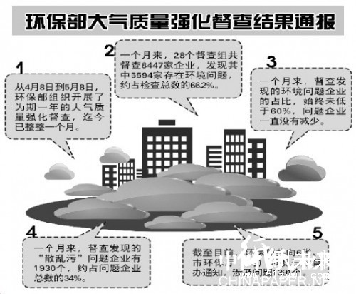 环保部大气质量强化督查结果通报