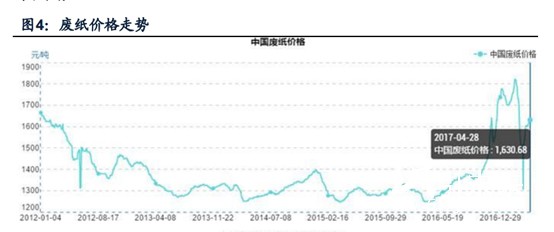 废纸价格的走势