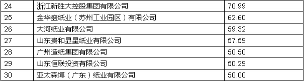 2016年重点造纸企业产量前30名企业1