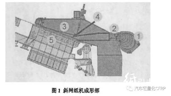 斜网纸机的成形部结构