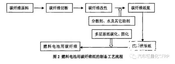 实验室制备燃料电池用碳纤维纸的工艺过程