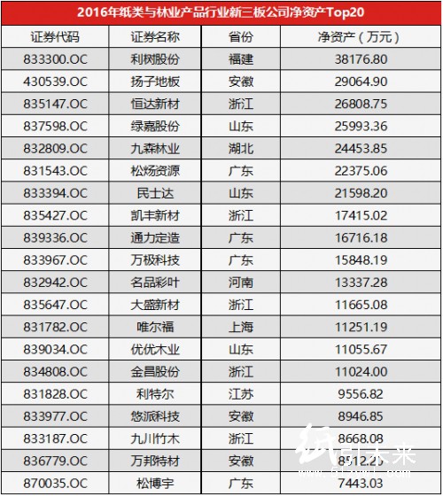 2016年纸类与林业产品行业新三板公司净资产Top20榜单