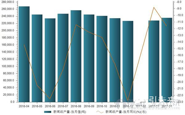 新闻纸产量统计
