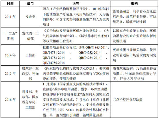 环保型包装油墨行业政策