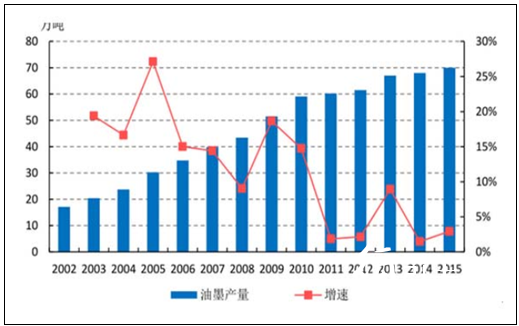 2002-2015 年我国油墨的产量规模及增长情况