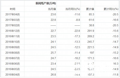 最新新闻纸产量统计表