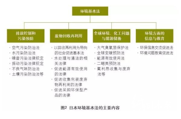 日本环境基本法的主要内容